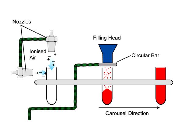 Powder filling to remove static electricity